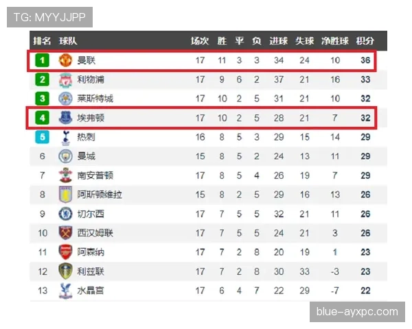 弗赖堡最近几轮联赛状态稳健，积分榜排名继续攀升